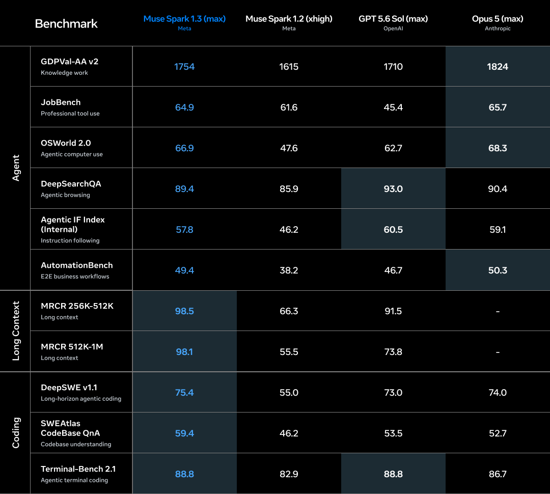 Meta Releases Muse Spark 1.3, Beats Opus 5, GPT Sol 5.6 On Some Benchmarks