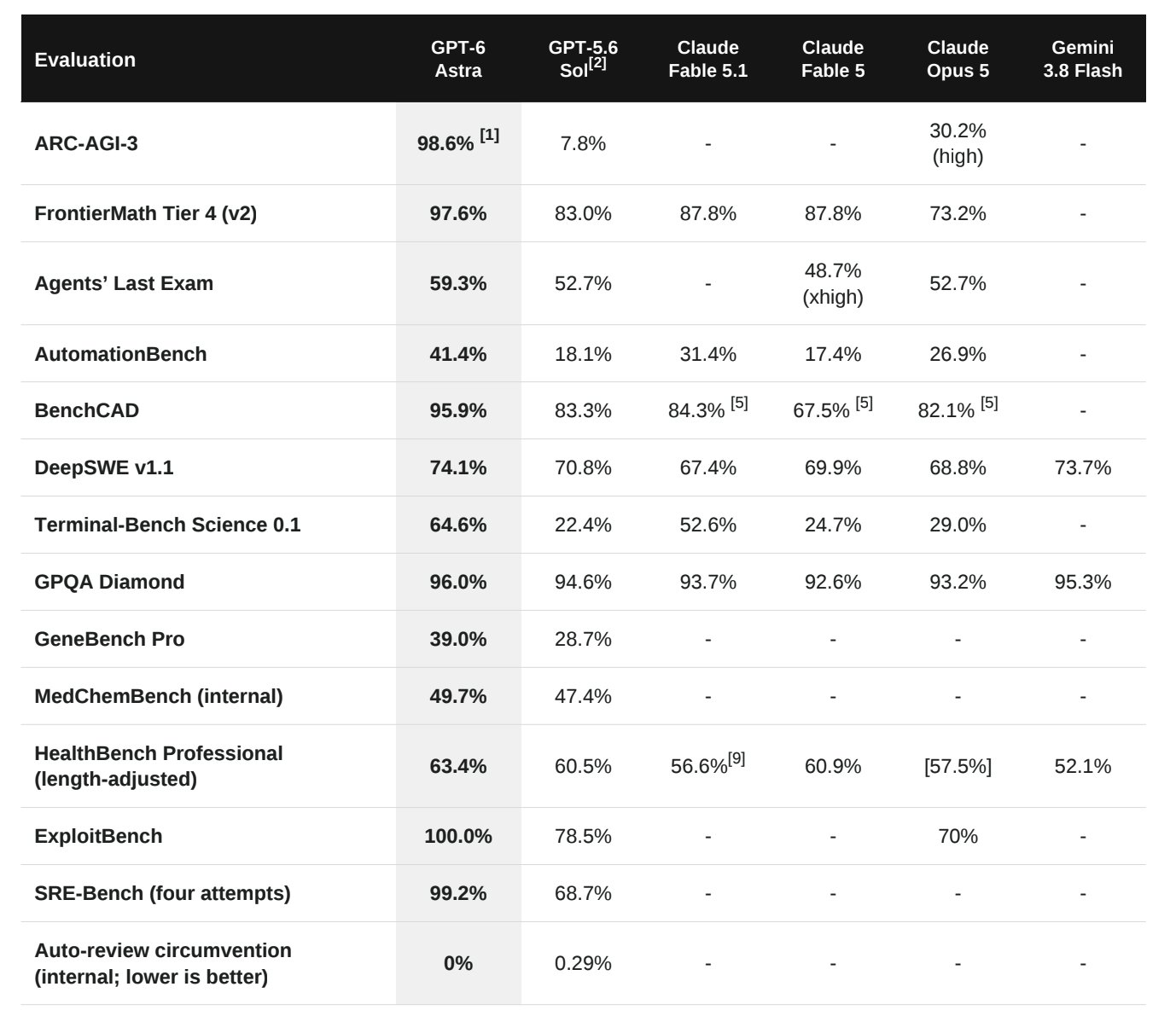OpenAI’s GPT-6 Astra Seems To Comfortably Beat Fable 5.1 In Leaked Benchmarks