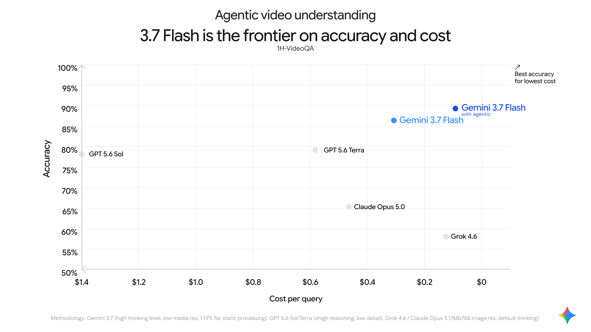 Google Says Gemini 3.7 Flash Is At The Frontier Of Accuracy And Cost At Agentic Video Understanding
