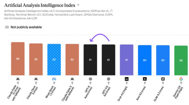 OpenAI GPT-6 Astra Scores A Disappointing 61 On Artificial Analysis Intelligence Index, Same As GPT 5.6 Sol