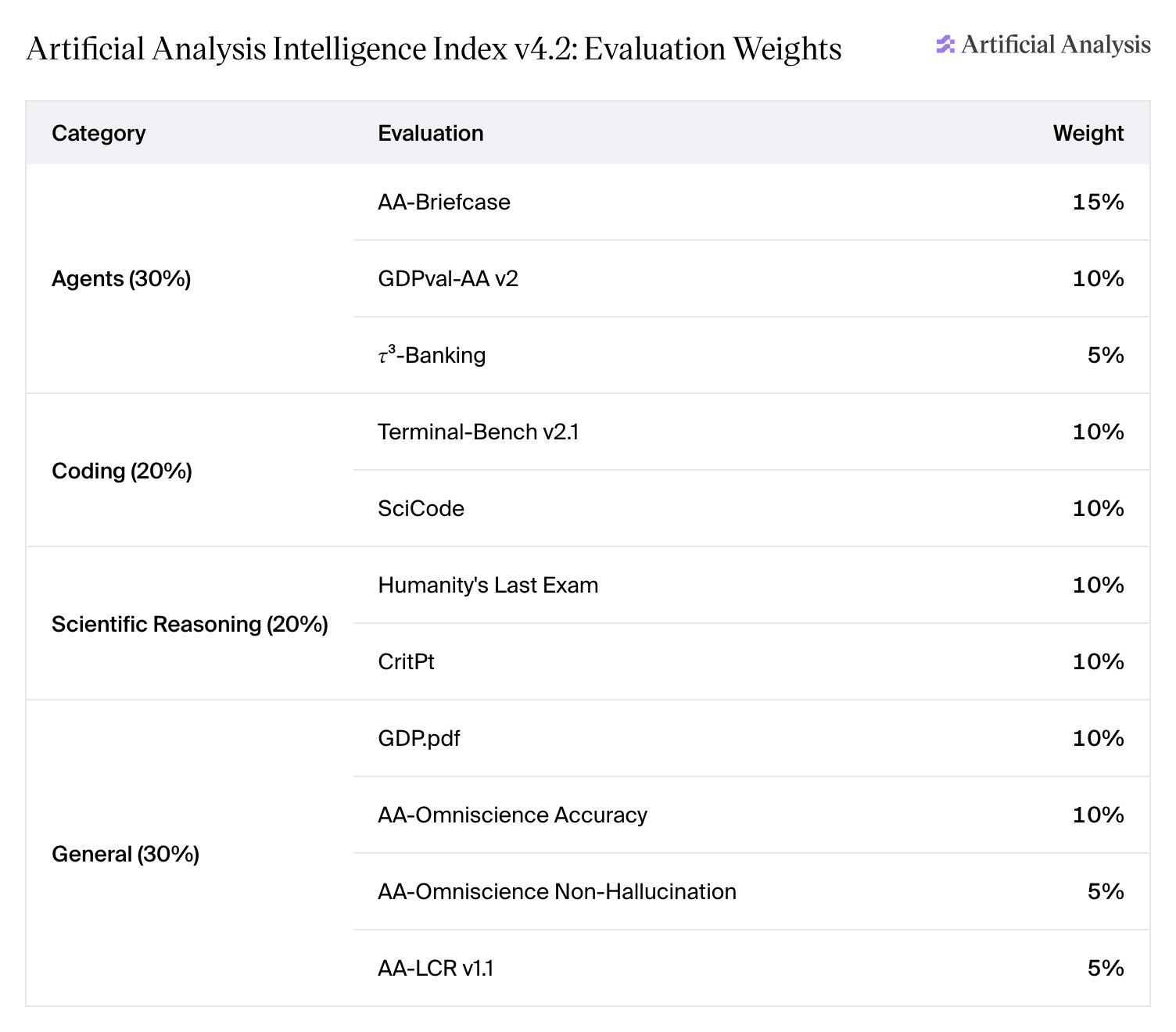 Artificial Analysis Rejigs Intelligence Index With v4.2, Fable 5.1 Tops, GPT-6 Astra Placed Second