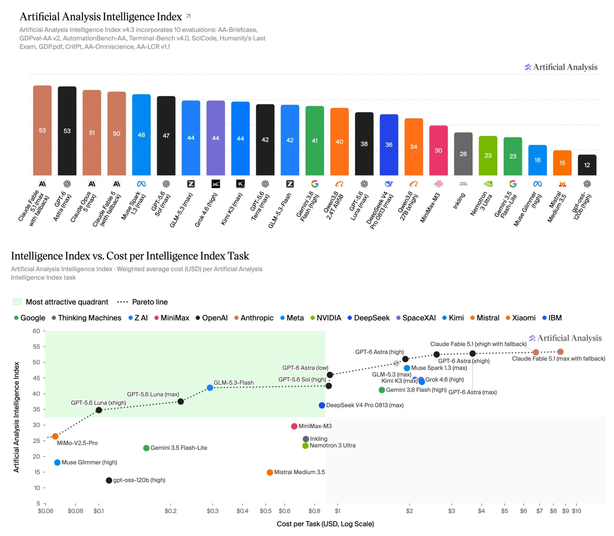 Artificial Analysis Updates Intelligence Index Twice In 2 Days, Fable 5.1 & GPT-6 Astra Now Tied For First Place