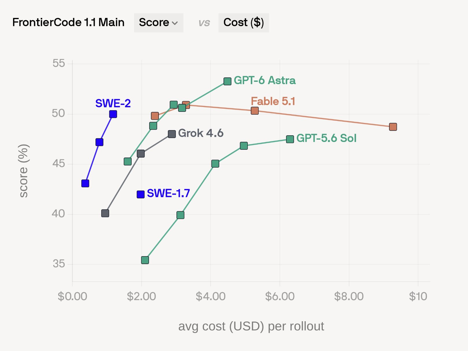 Cognition Releases SWE-2, Says It Performs Close To Frontier At 70% Lower Cost