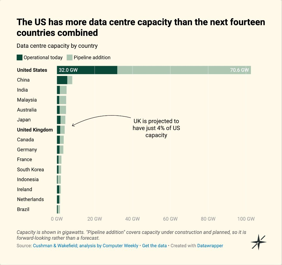 US Has More Datacenter Capacity Than The Next 14 Countries Combined, China And India To Trail In 2nd & 3rd Place