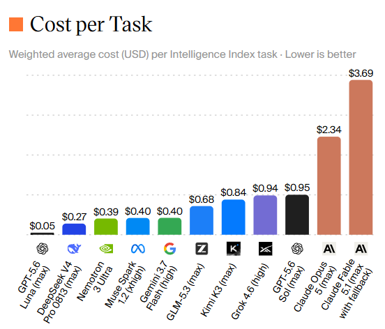 Claude Fable 5.1 By Far Most Expensive Model On Artificial Analysis Intelligence Index, Costs 57% More Than Opus 5
