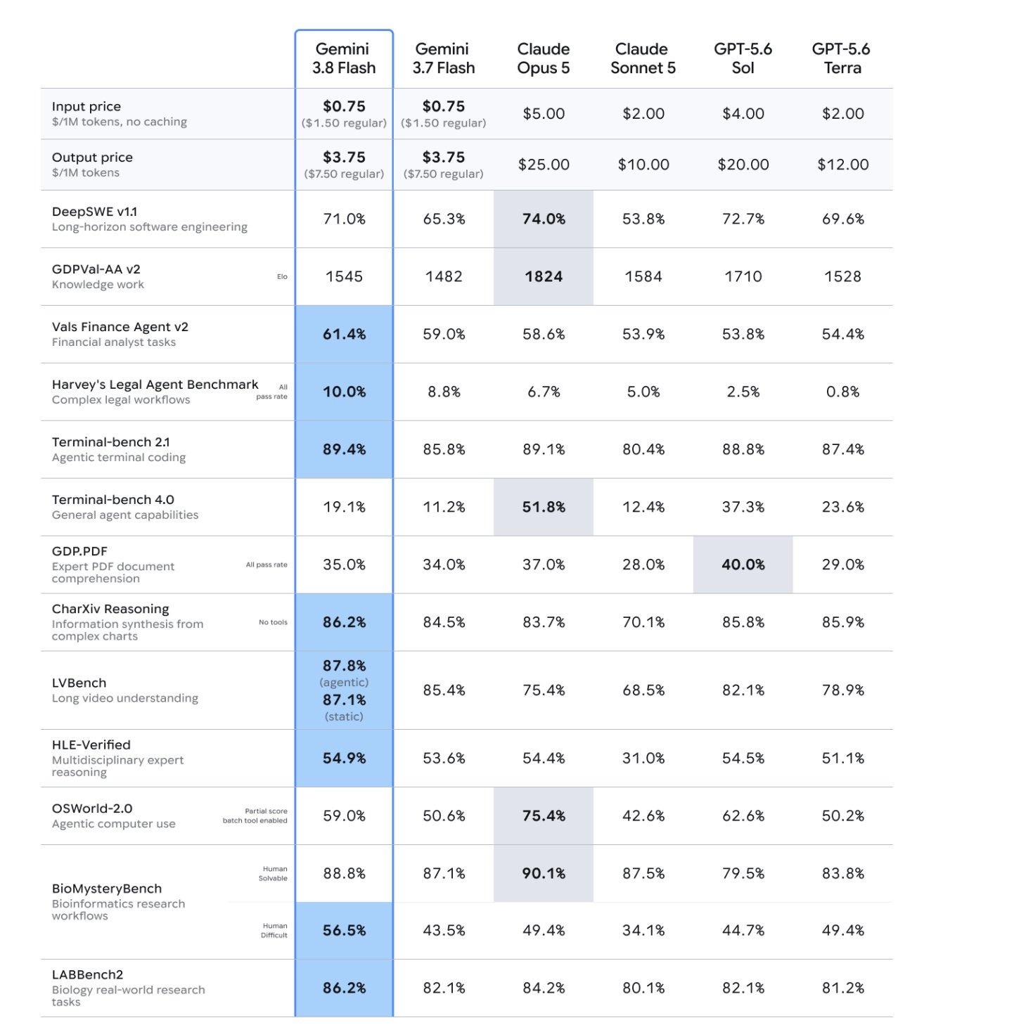 Google Releases Gemini 3.8 Flash, Beats Opus 5, GPT 5.6 Sol On Some Benchmarks At A Fraction Of The Price
