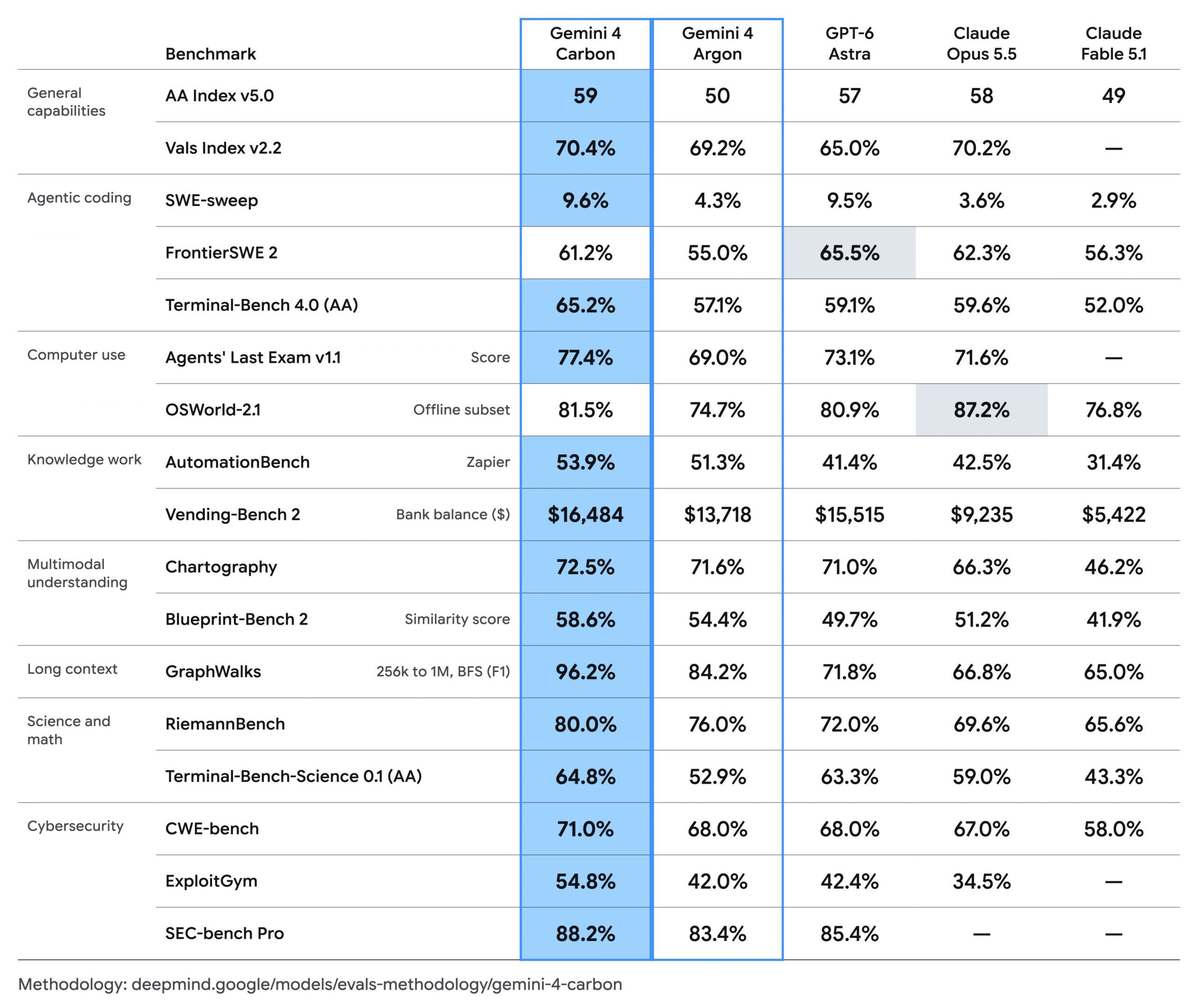 Google Launches Gemini 4 Carbon, Beats GPT-6 Astra, Claude Opus 5.5 On Most Benchmarks