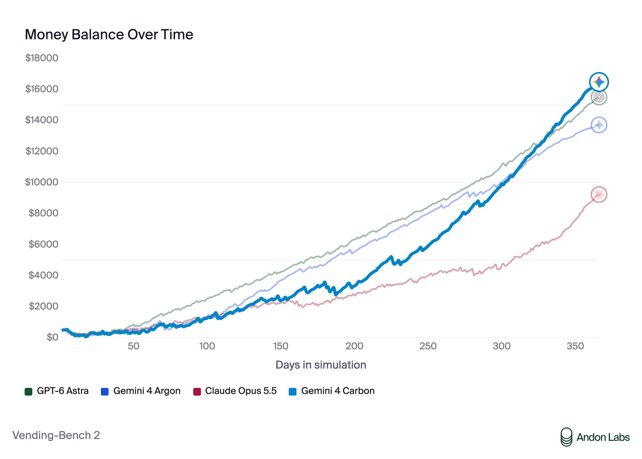 Gemini 4 Carbon Tops Vending Bench, First Google Model To Top Benchmark In Over A Year