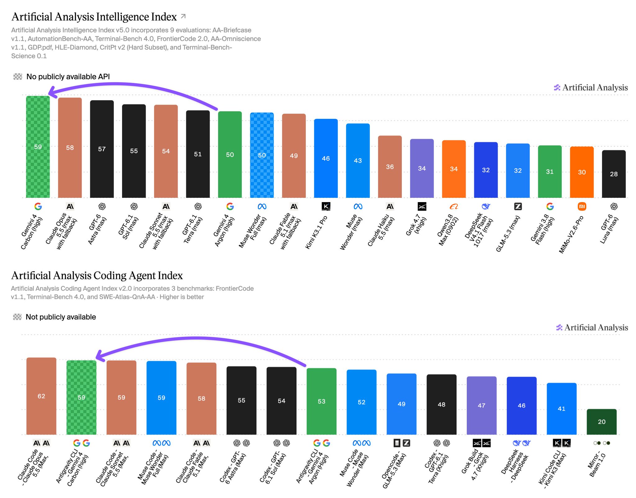 Google’s Gemini 4 Carbon Tops Artificial Analysis Intelligence Index, Becomes Top AI Model In The World
