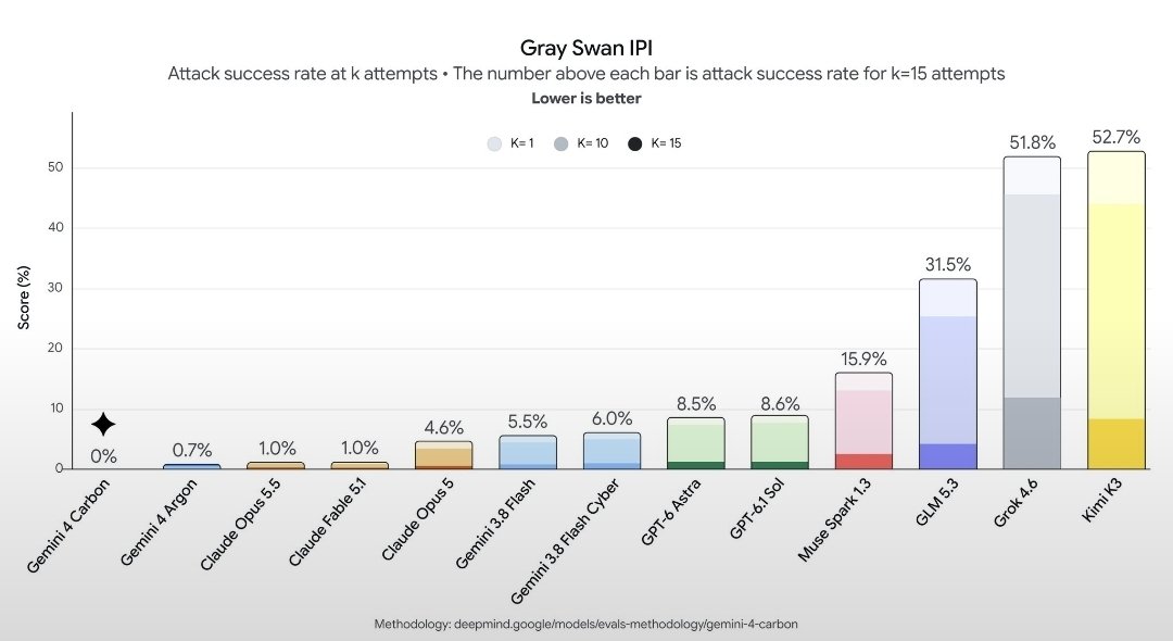 Gemini 4 Carbon Scores A Perfect 0% On Gray Swan IPI Jailbreak Benchmark