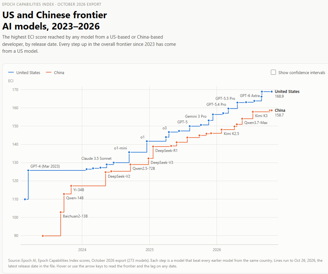Gap Between US And Open Chinese Models Is Now Among The Largest In Last 2 Years