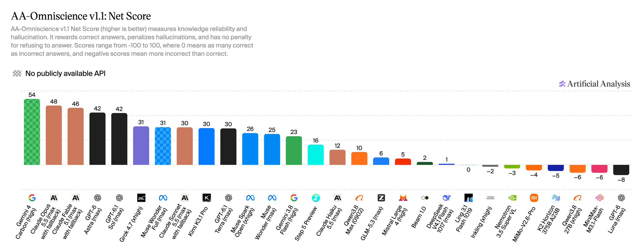 Gemini 4 Carbon Tops Updated AA-Omniscience v1.1 Benchmark With Big Lead Over Competitors