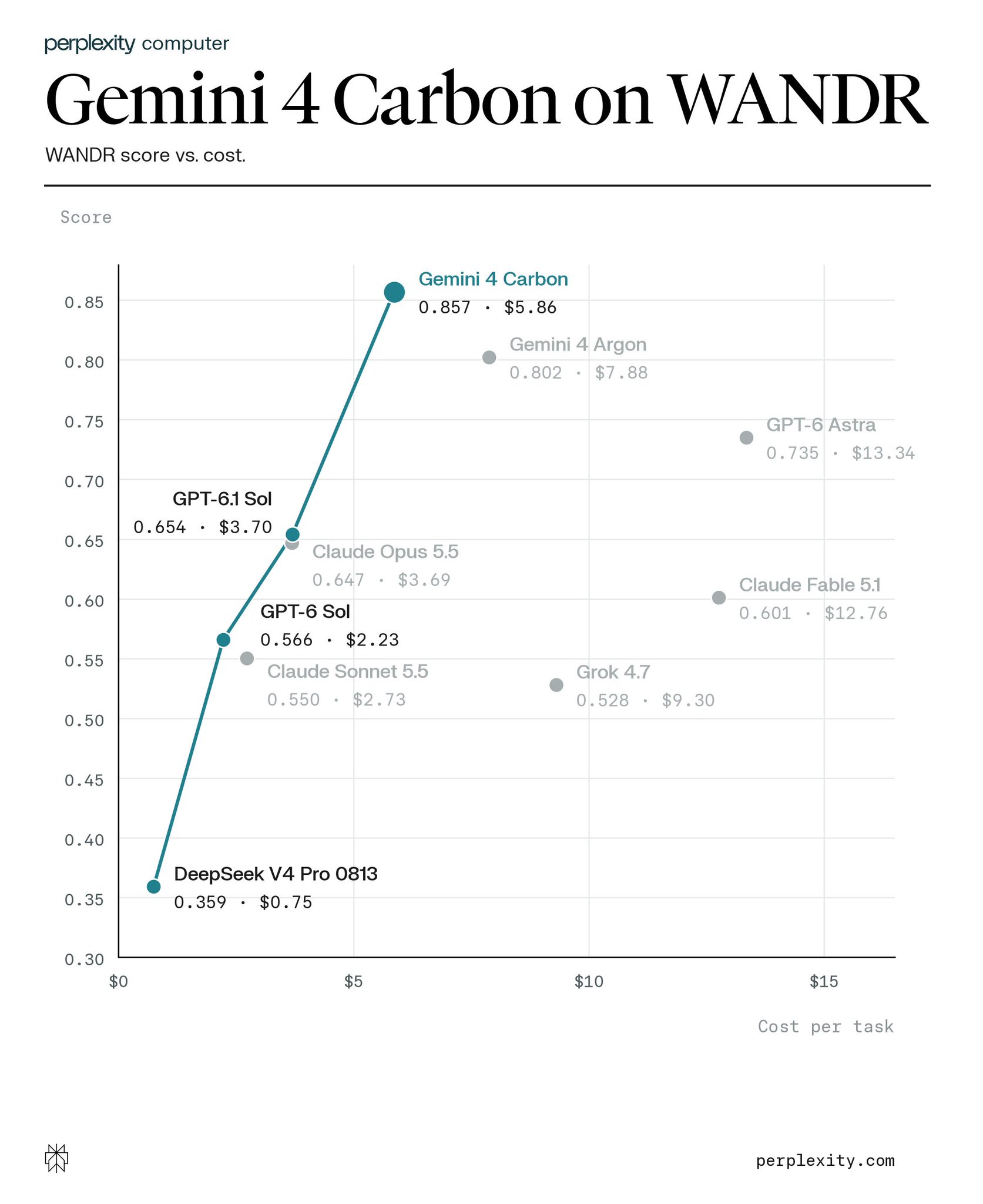 Gemini 4 Carbon Tops WANDR Benchmark At A Cost Lower Than GPT-6 Astra, Claude Fable 5.1