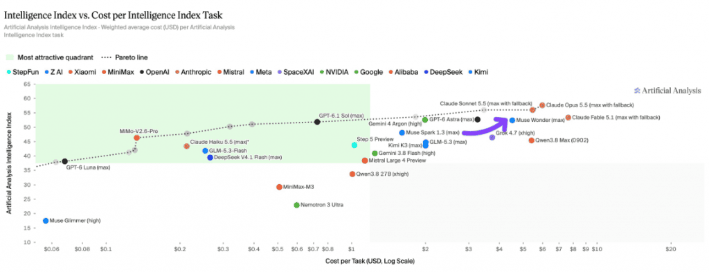 muse wonder artificial analysis intelligence index