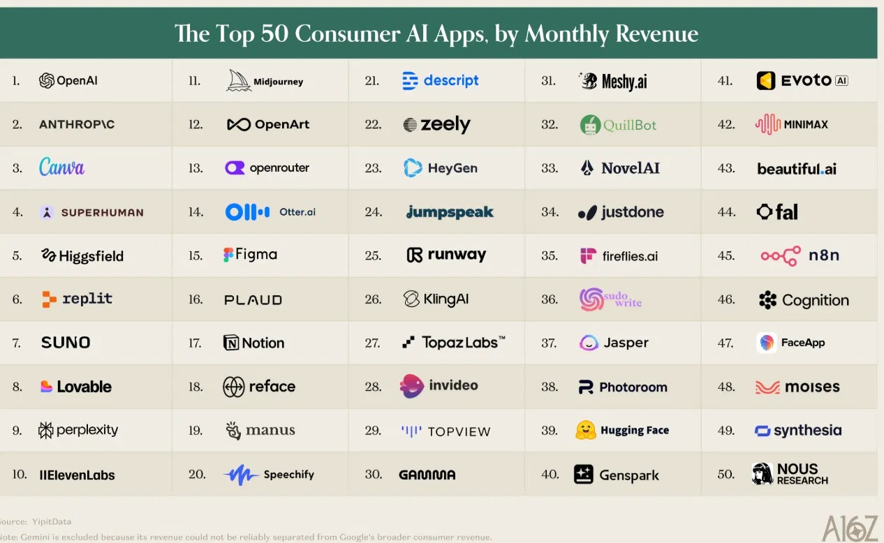 Andreessen Horowitz Releases Top 50 Consumer AI Apps by Revenue