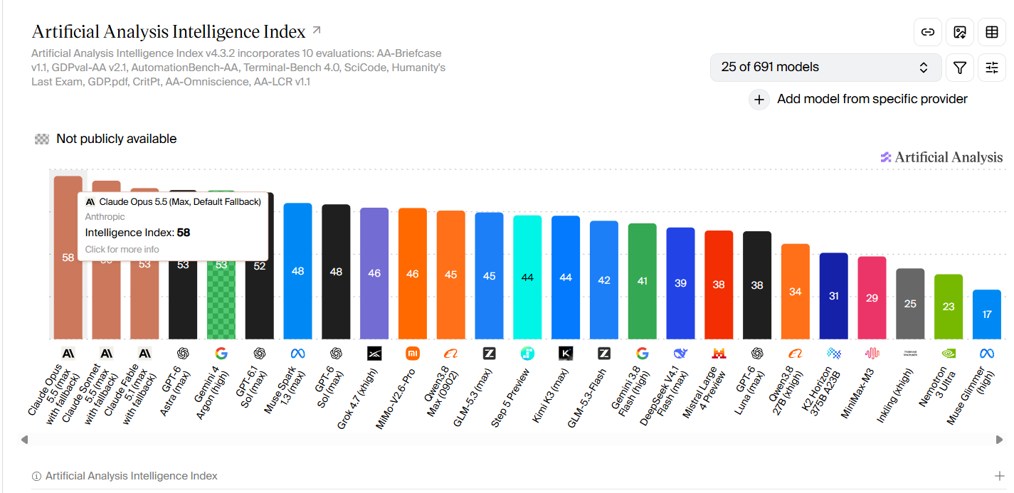 Mistral Large 4 (Le Chonk) Becomes Top Non-Chinese Open Model On Artificial Analysis Intelligence Index