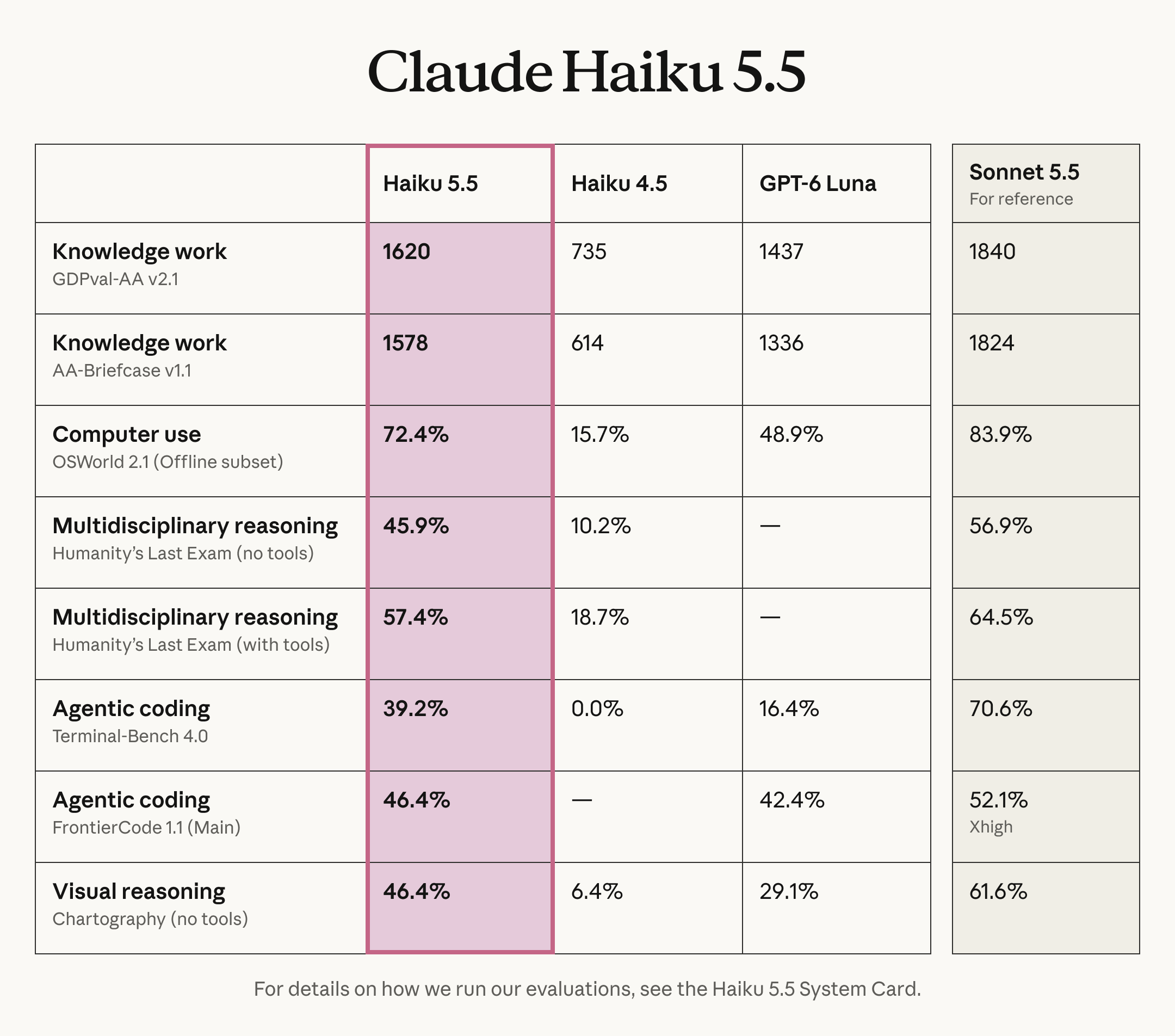 Anthropic Launches Claude 5.5 Haiku Outperforming Competitors at Low Cost