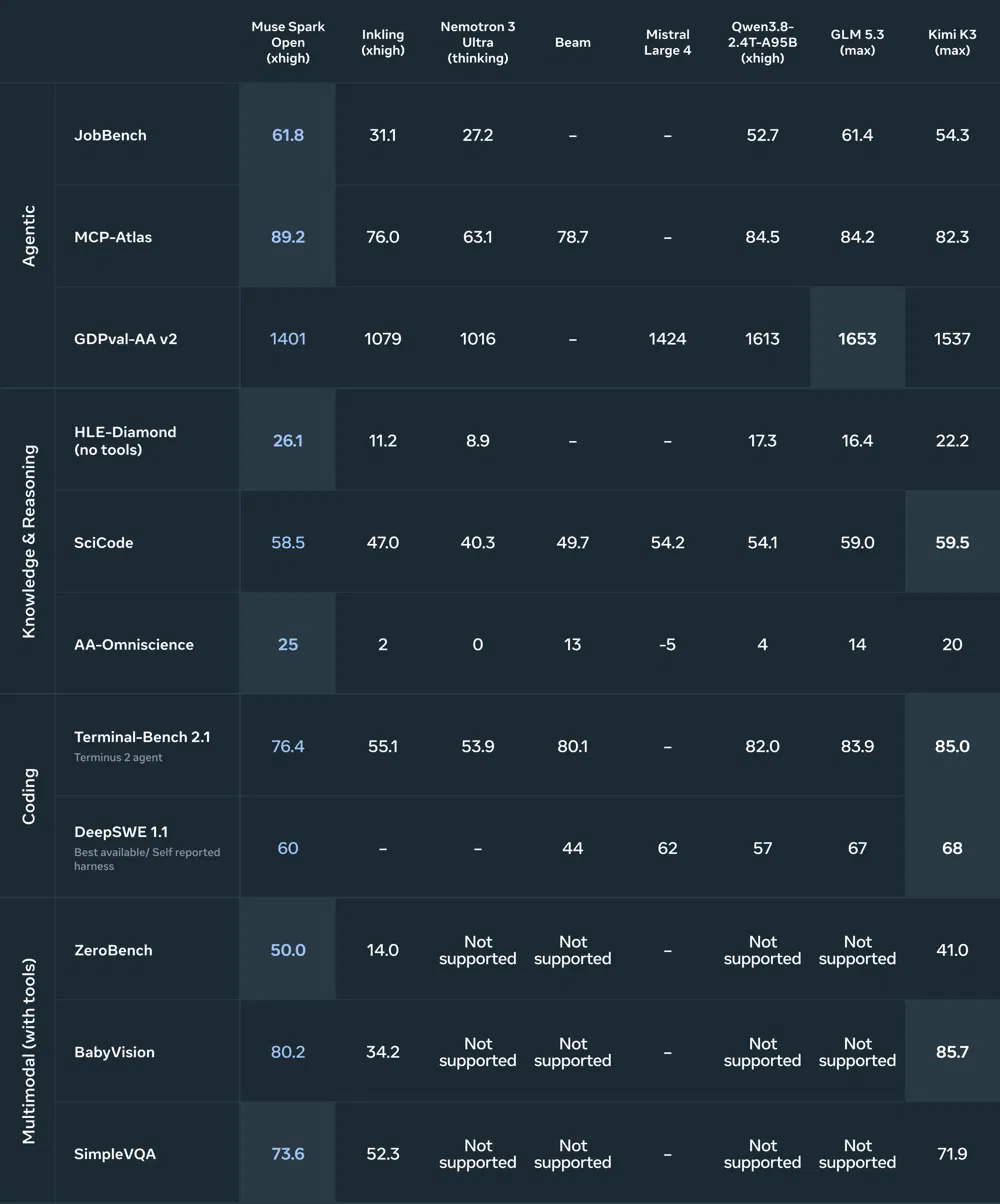 Meta Releases Muse Spark Open, Says It Is Most Capable US-Based Open Model