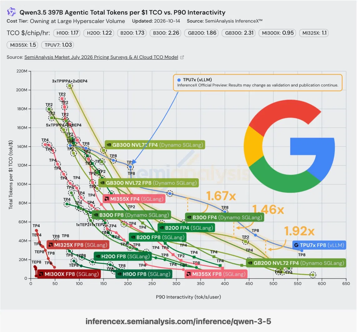 Google’s TPUv7 Just Beat Nvidia’s Best Chip On Its Agentic Inference Benchmark, Says Semi Analysis