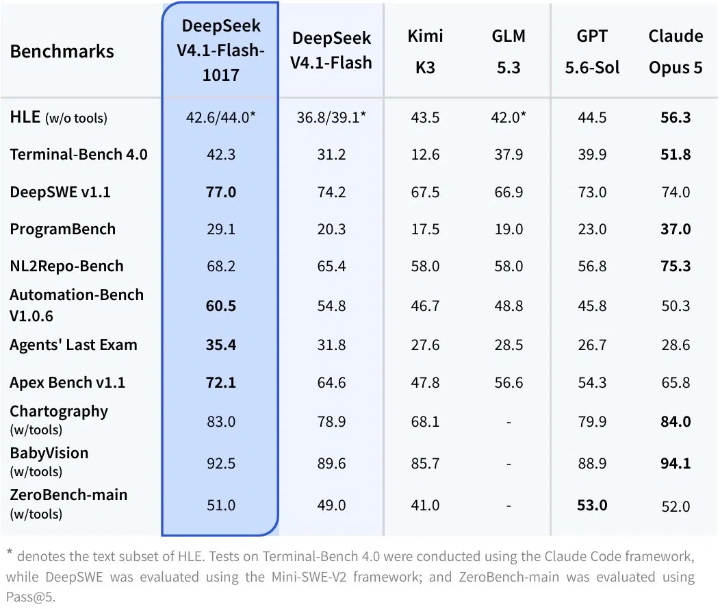 DeepSeek Launches V4.1-Flash-1017 AI Model Outperforming Key Competitors