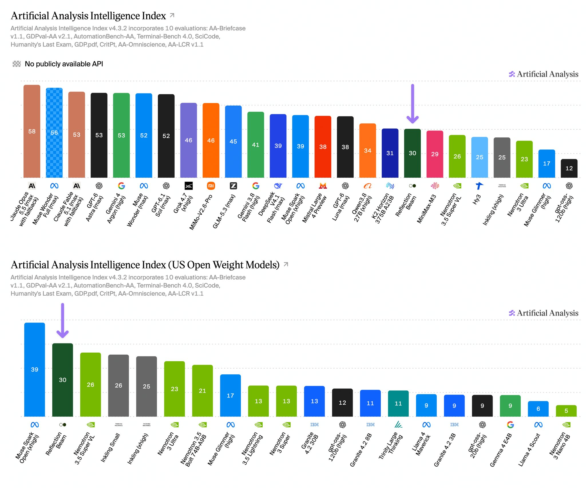 Reflection AI Releases Beam, Becomes Second-Best US Open Model On Artificial Analysis Intelligence Index
