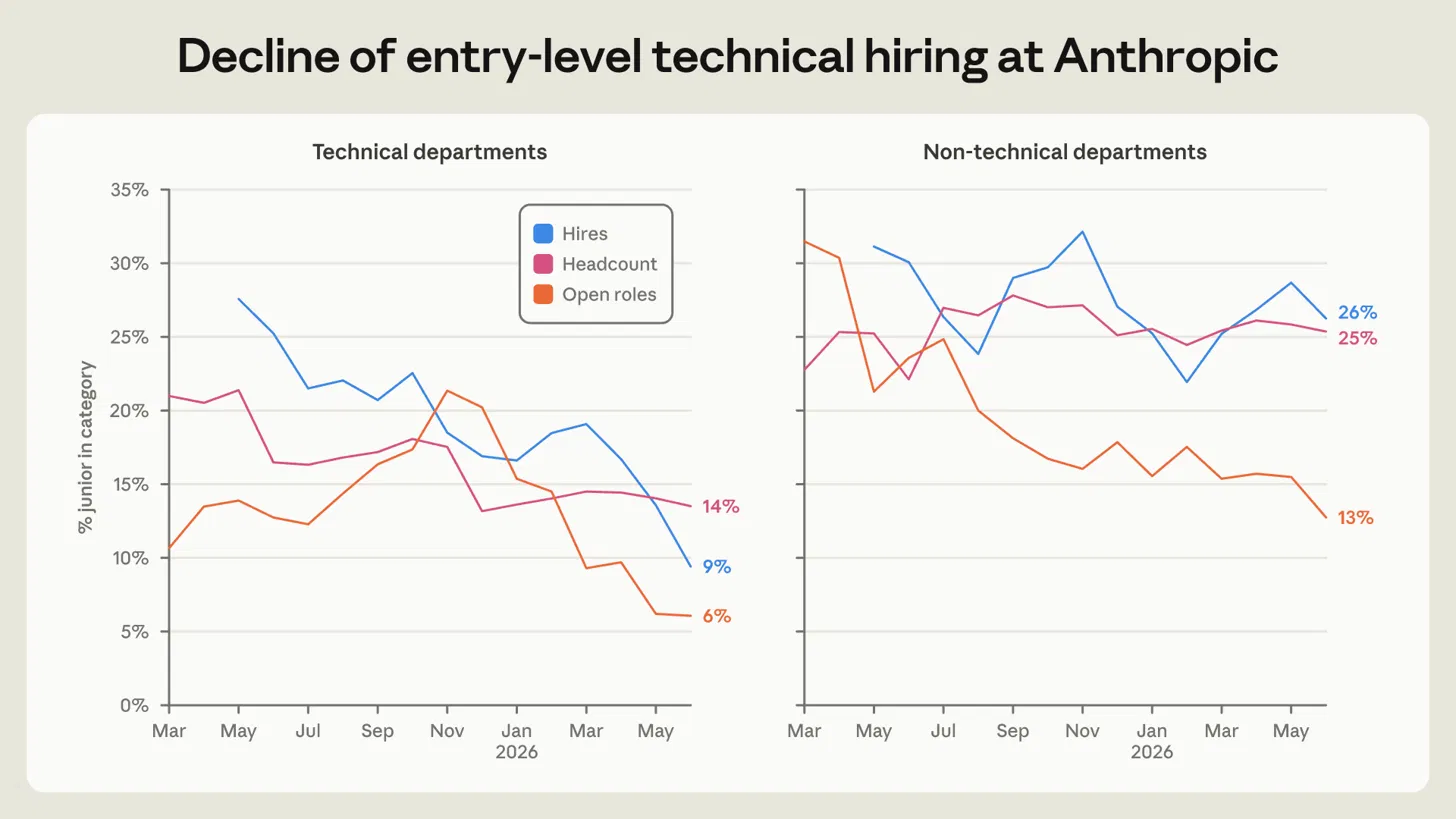 Anthropic Reports 33% Decline in Junior Workforce Since Early 2025