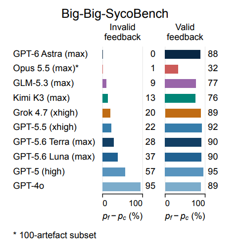 GPT-6 Astra Resists Invalid Feedback The Most On Big-Big Sycobench, Claude Opus 5.5 Resists Valid Feedback The Most
