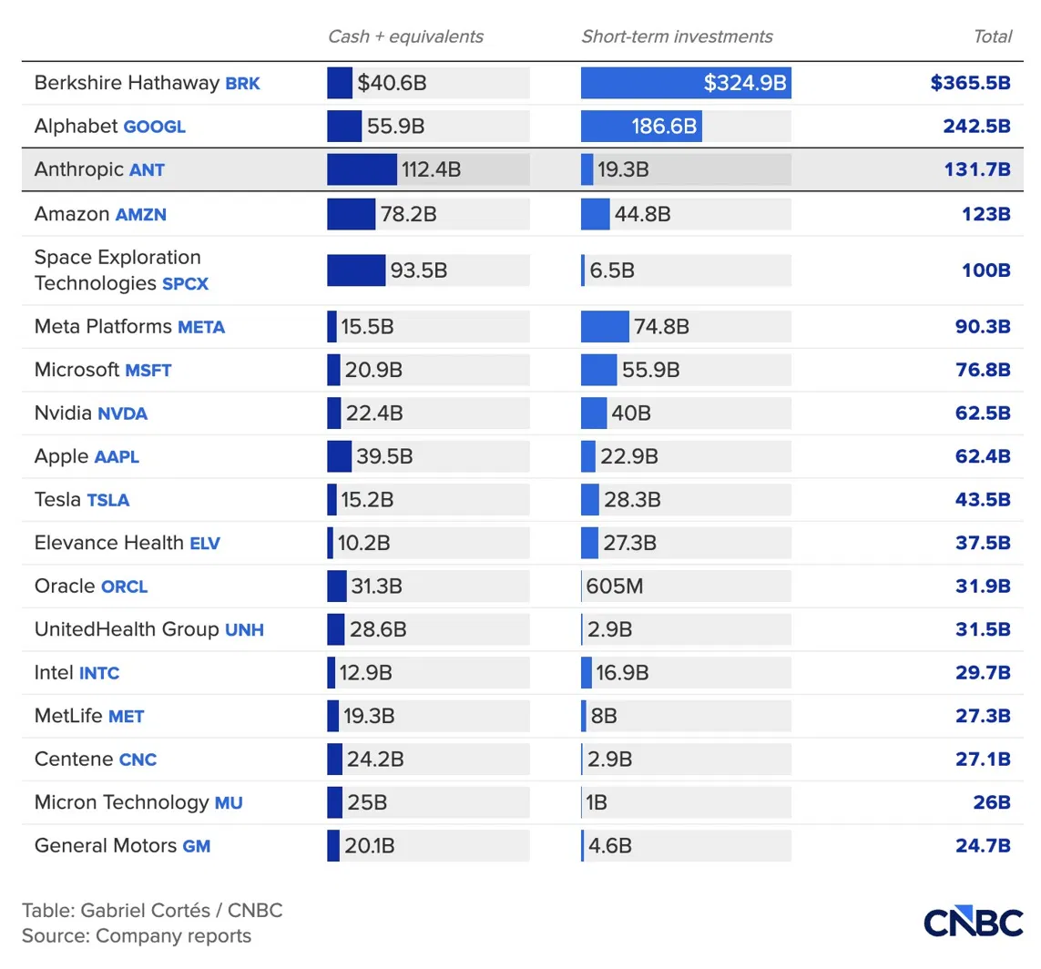 Anthropic Ranks Third Globally In Corporate Cash Reserves