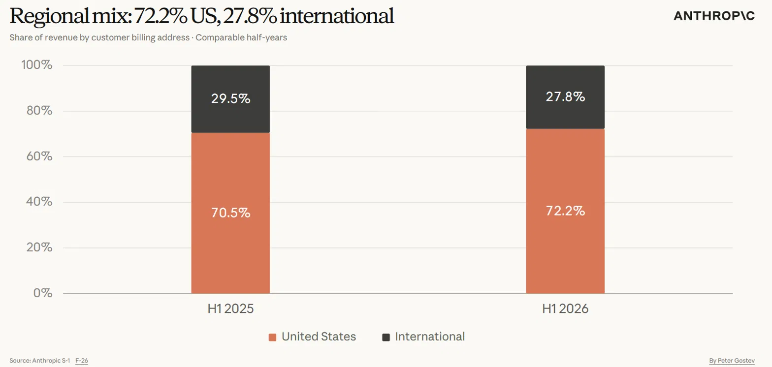 Anthropic Generates 72% Revenue From US Customers, S-1 Reveals