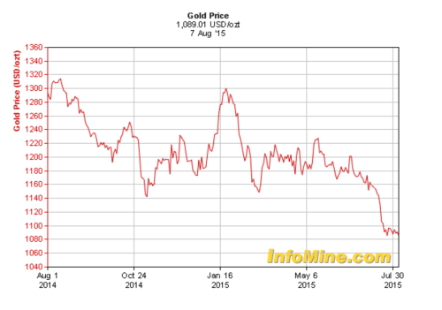 Gold Prices Are Falling, Where Is It Headed?