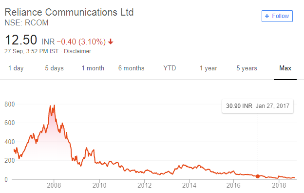 Paytm Share Price Chart