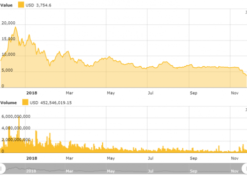 bitcoin loses value