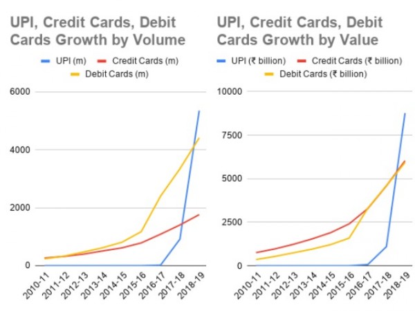 UPI Has Officially Beaten Both Debit Cards And Credit Cards In India