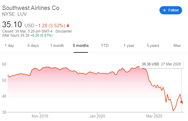 zoom stock price now