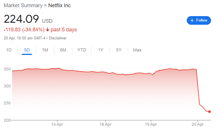 Netflix suffers first subscriber loss in a decade