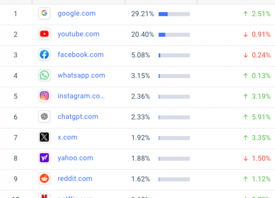 chatgpt 6th most visited website in the world