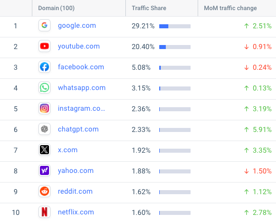 chatgpt 6th most visited website in the world