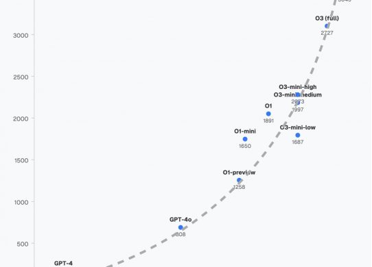 openai models codeforces elo rating