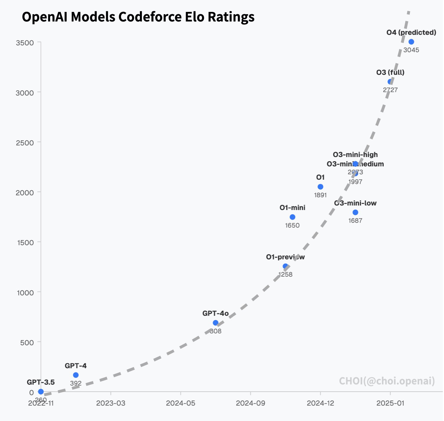 openai models codeforces elo rating