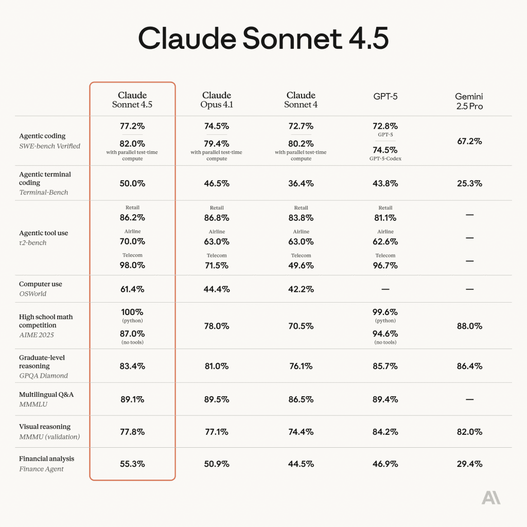 claude sonnet 4.5 benchmarks