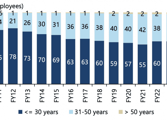 percentage of infosys employees under the age of 30