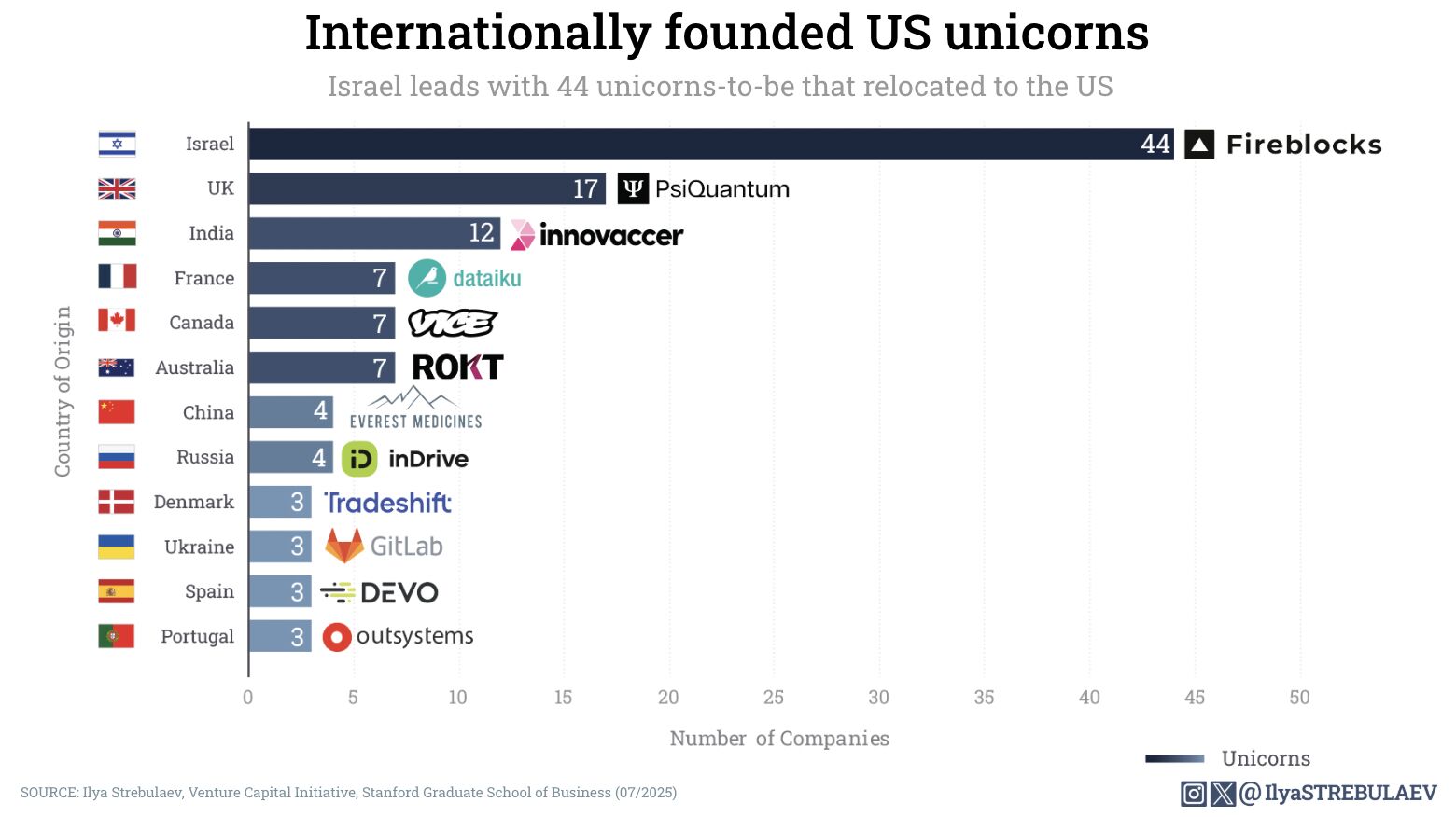 countries where us unicorns were initially founded