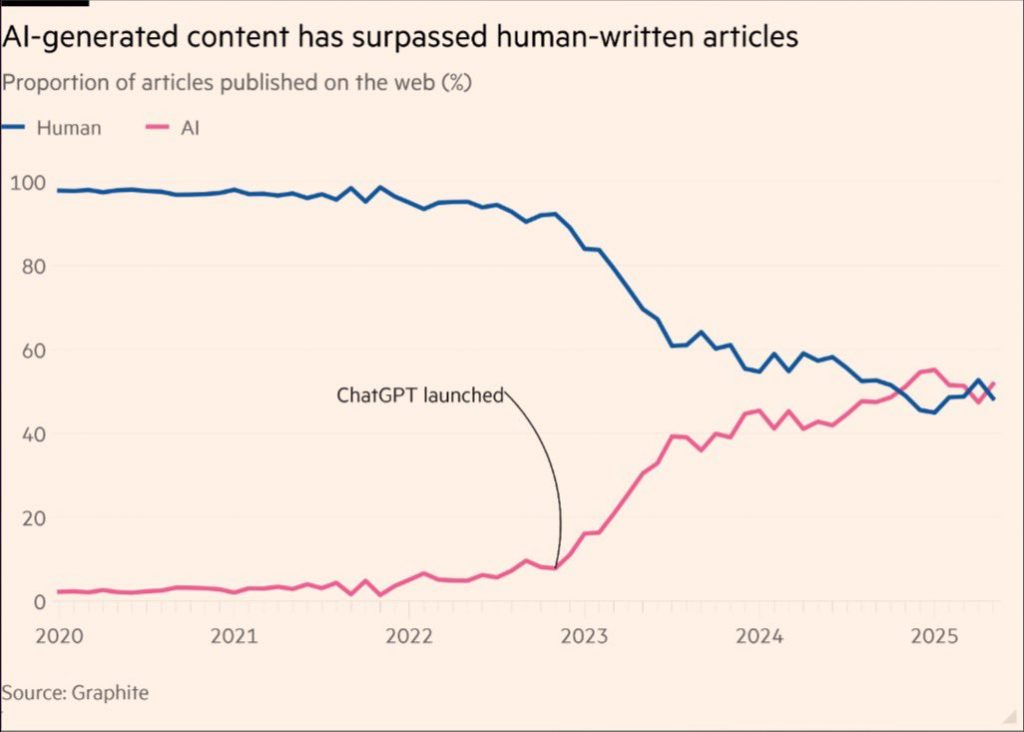 ai written articles more than human written on the internet