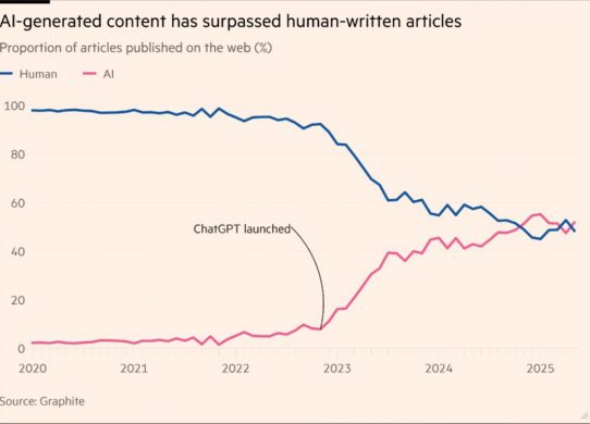 ai written articles more than human written on the internet