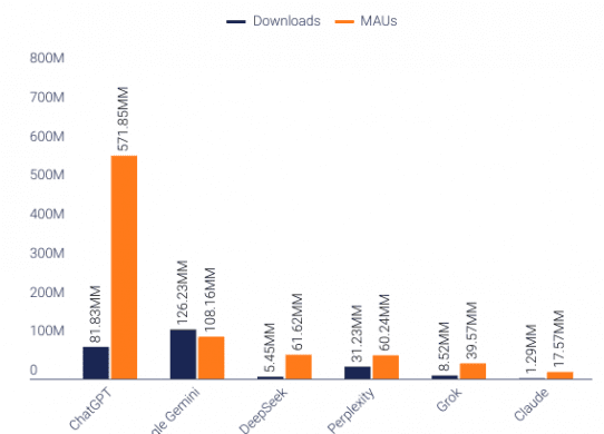 maus of gen ai platforms