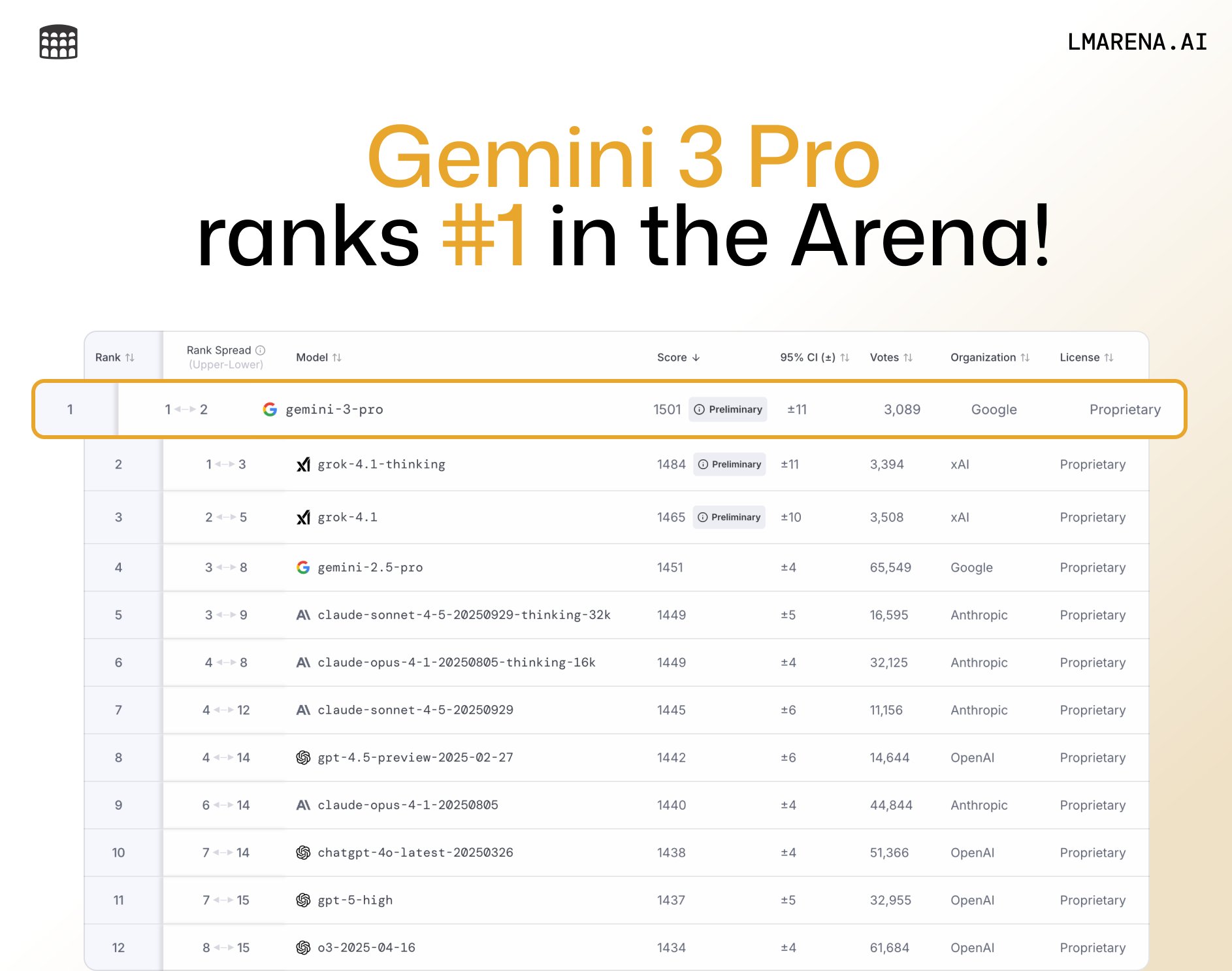 Google's Gemini 3 Becomes Top AI Model On All Major LMArena Leaderboards