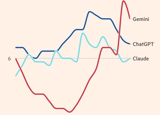 gemini goes past chatgpt time spent per sessions