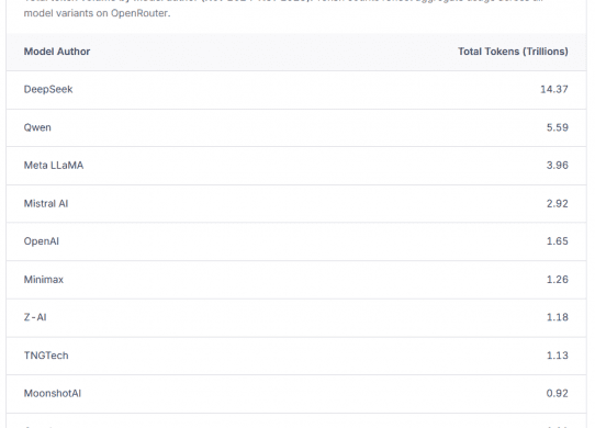 top open source models on open router in 2025
