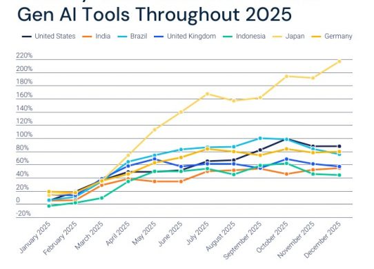 country wise generative ai adoption
