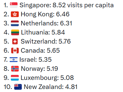 highest use of ai per capita countries